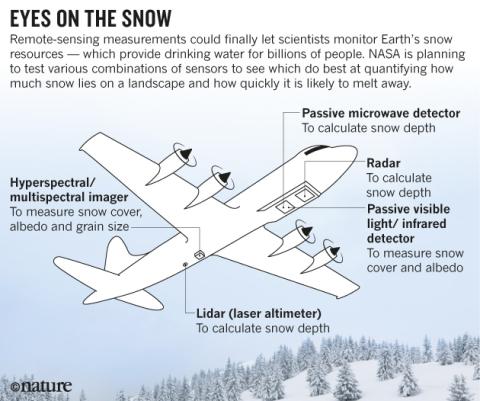 Snow Remote Sensing Diagram
